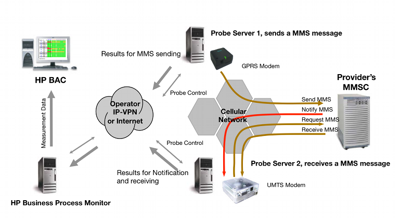 MMS Probe with BPM, E2E measurement